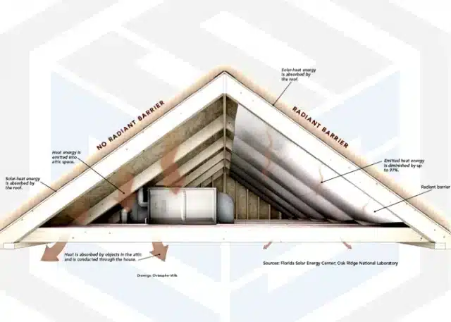 How Attic Insulation Works?