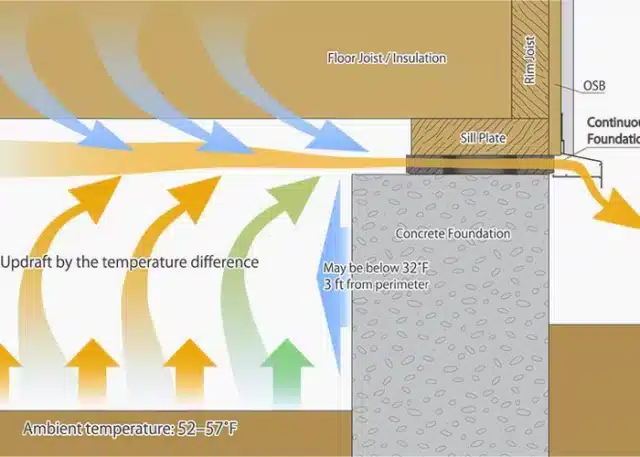 reduces heat draft crawl space insulation