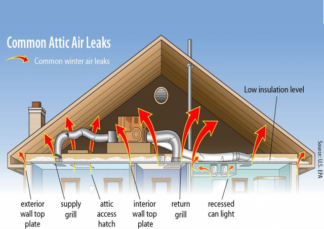 attic insulation - Better Air Quality